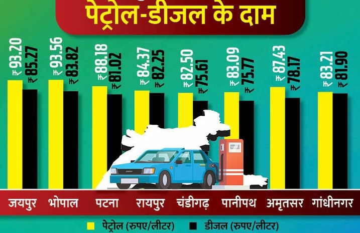 कीमतें: राजस्थान में पेट्रोल की कीमतें 100 के करीब, भोपाल में 93.56 रु और मुंबई में 92.28 रु लीटर हुए दाम