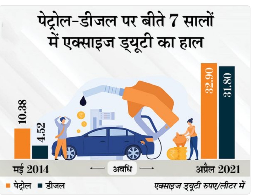 फिर सस्ता होने लगा कच्चा तेल:मोदी सरकार में बीते 7 सालों में कच्चा तेल 41% सस्ता हुआ लेकिन पेट्रोल 27 और डीजल 43% महंगा हुआ